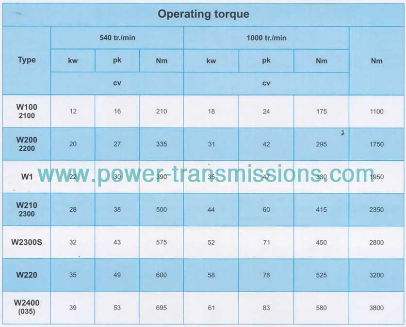 PTO Drive Shafts Series W